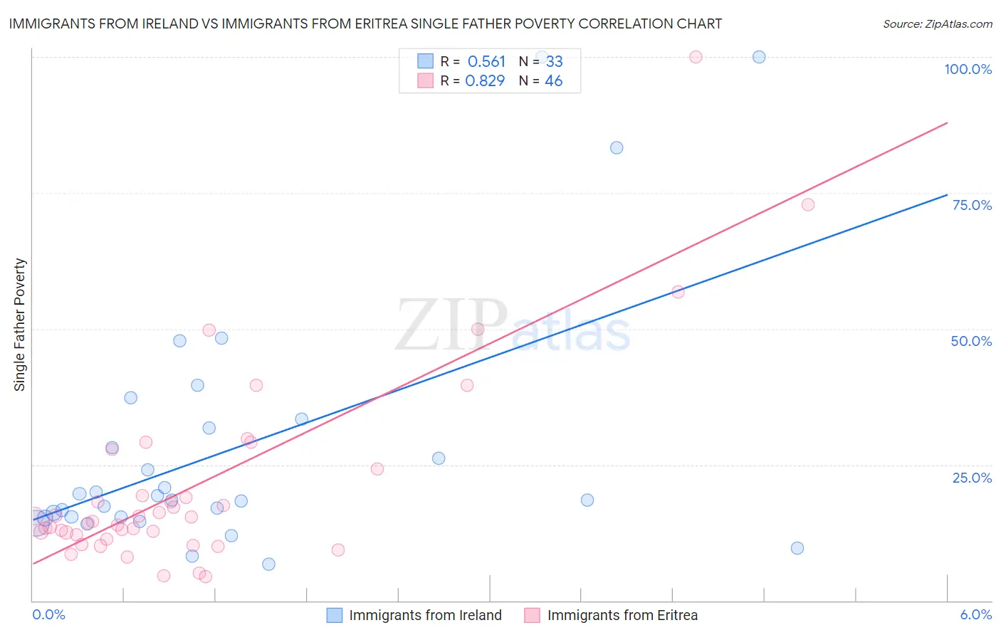 Immigrants from Ireland vs Immigrants from Eritrea Single Father Poverty