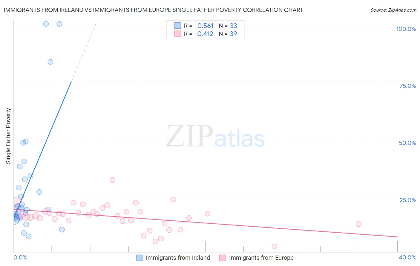 Immigrants from Ireland vs Immigrants from Europe Single Father Poverty