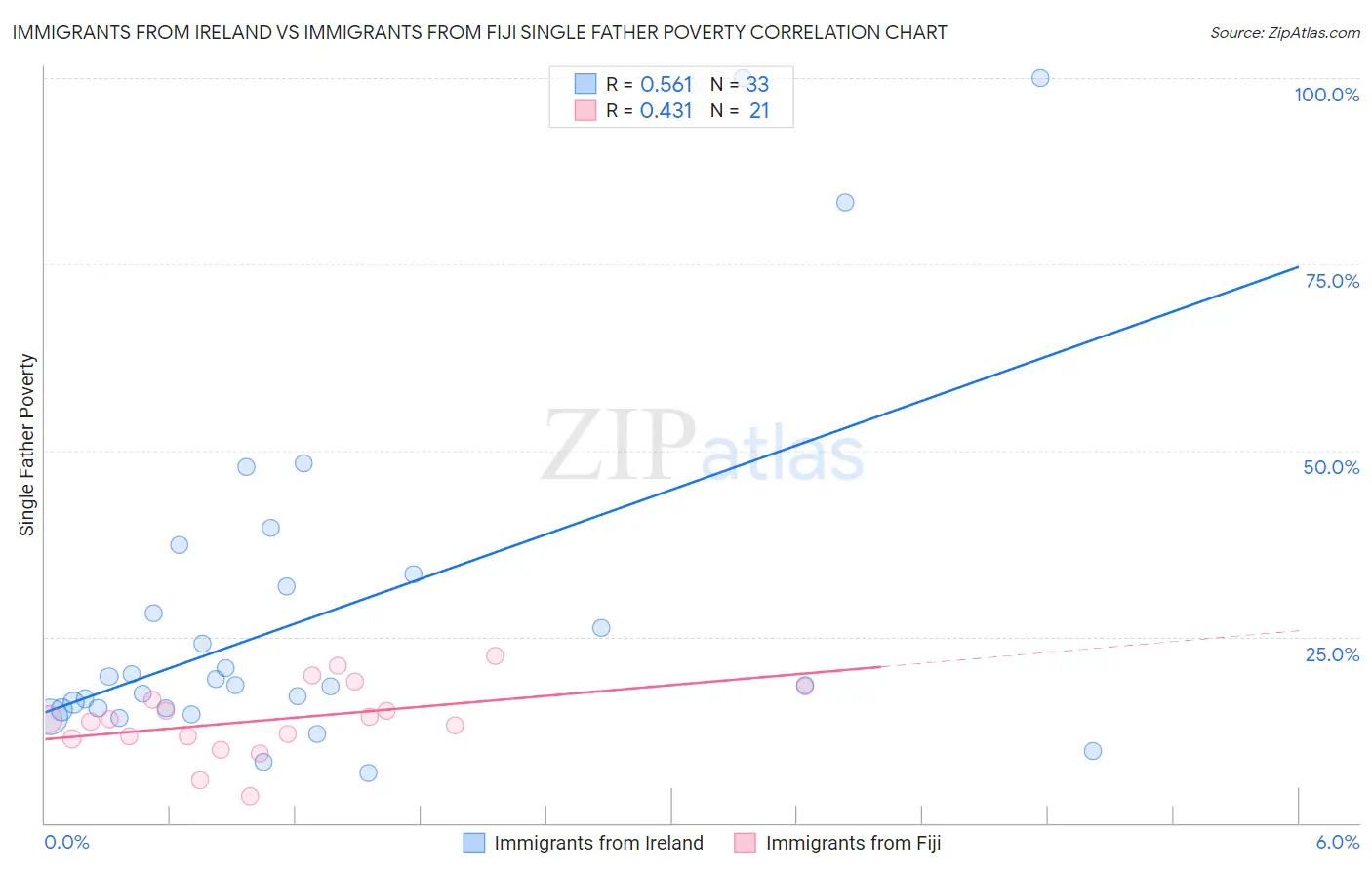 Immigrants from Ireland vs Immigrants from Fiji Single Father Poverty
