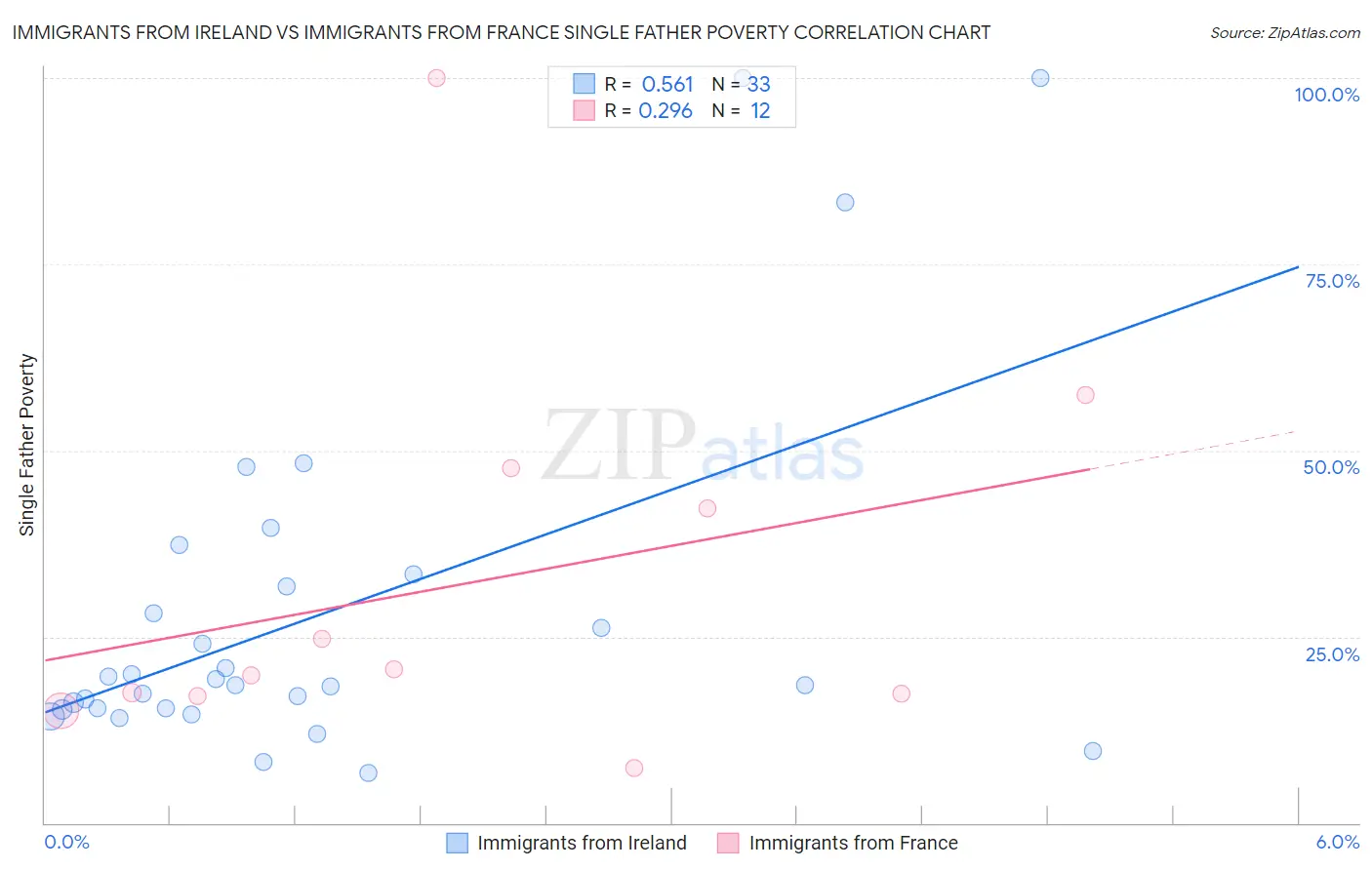 Immigrants from Ireland vs Immigrants from France Single Father Poverty