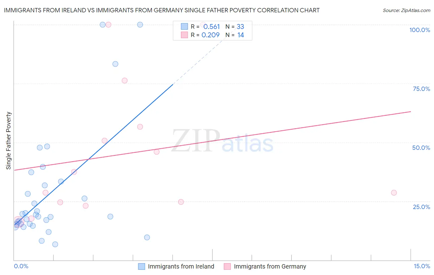 Immigrants from Ireland vs Immigrants from Germany Single Father Poverty