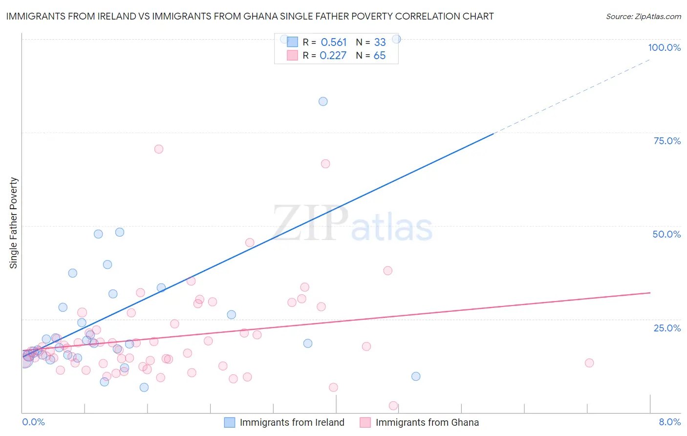 Immigrants from Ireland vs Immigrants from Ghana Single Father Poverty