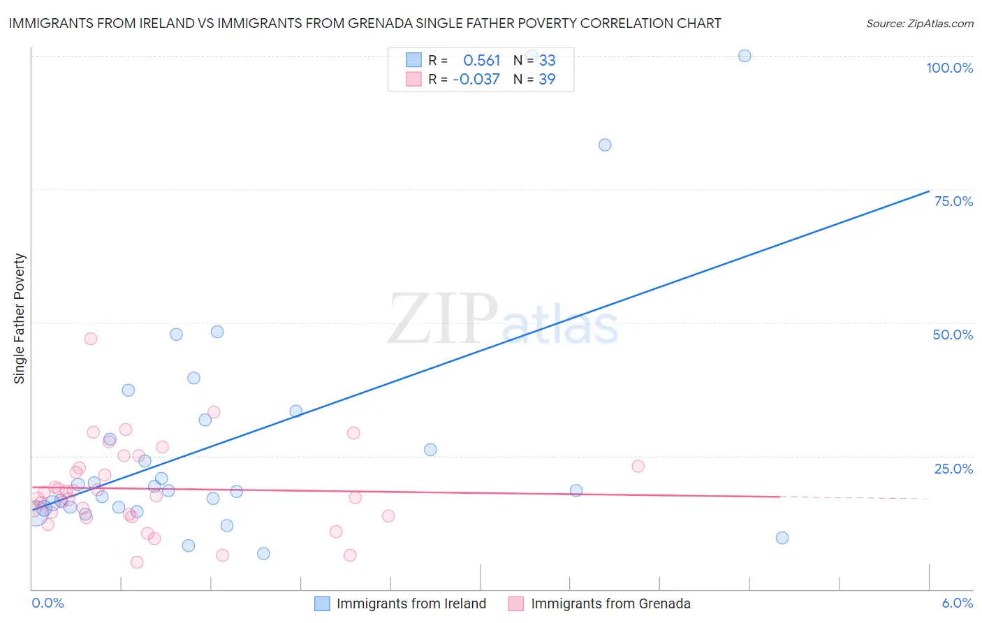 Immigrants from Ireland vs Immigrants from Grenada Single Father Poverty