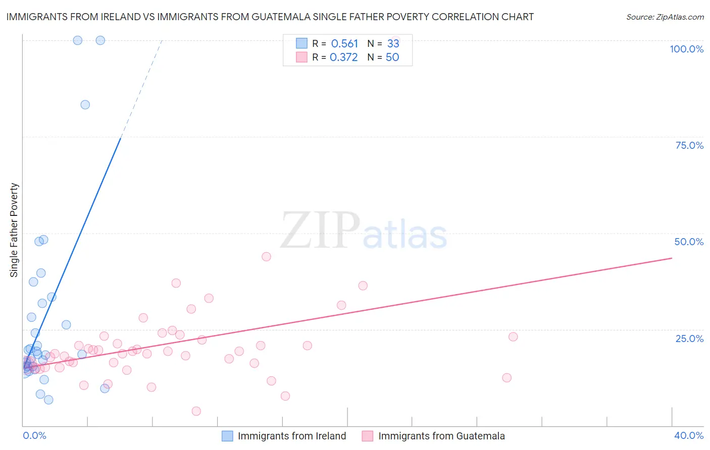 Immigrants from Ireland vs Immigrants from Guatemala Single Father Poverty