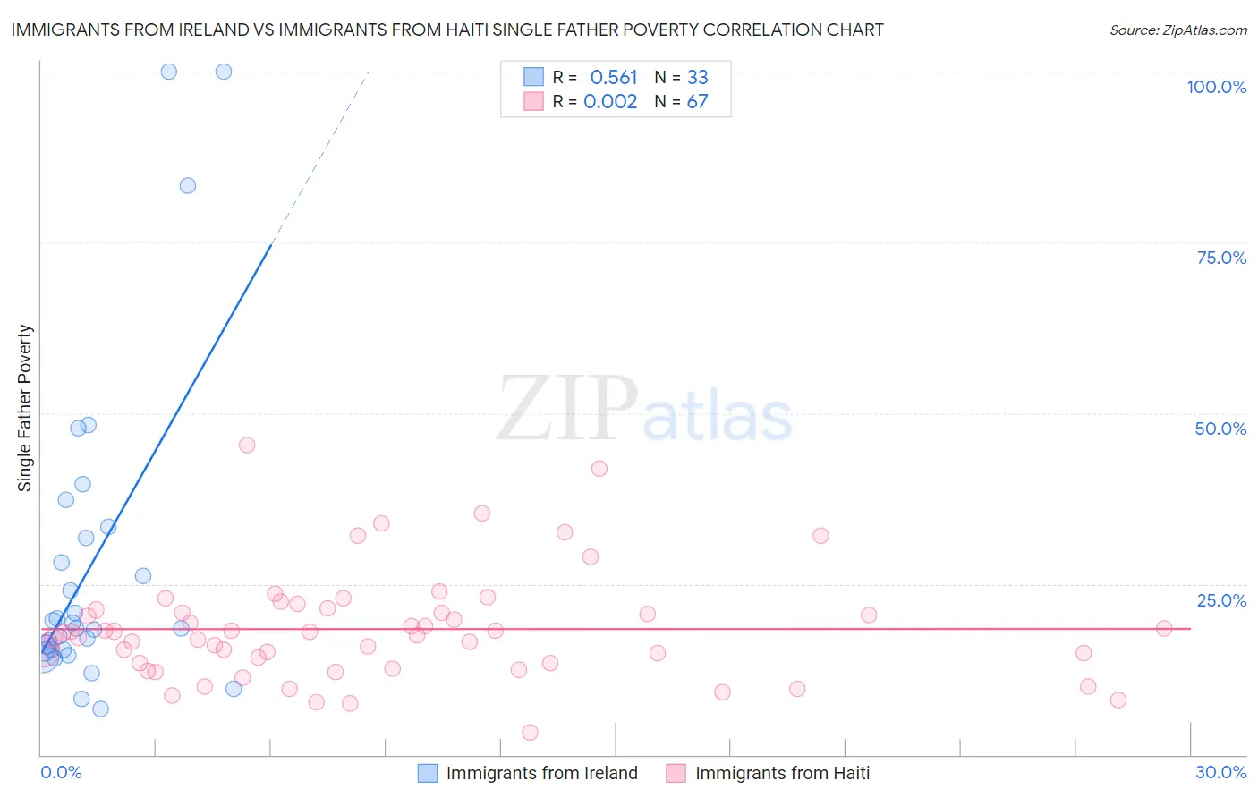 Immigrants from Ireland vs Immigrants from Haiti Single Father Poverty