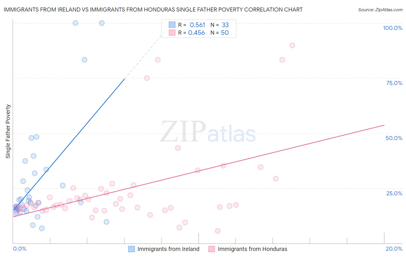 Immigrants from Ireland vs Immigrants from Honduras Single Father Poverty