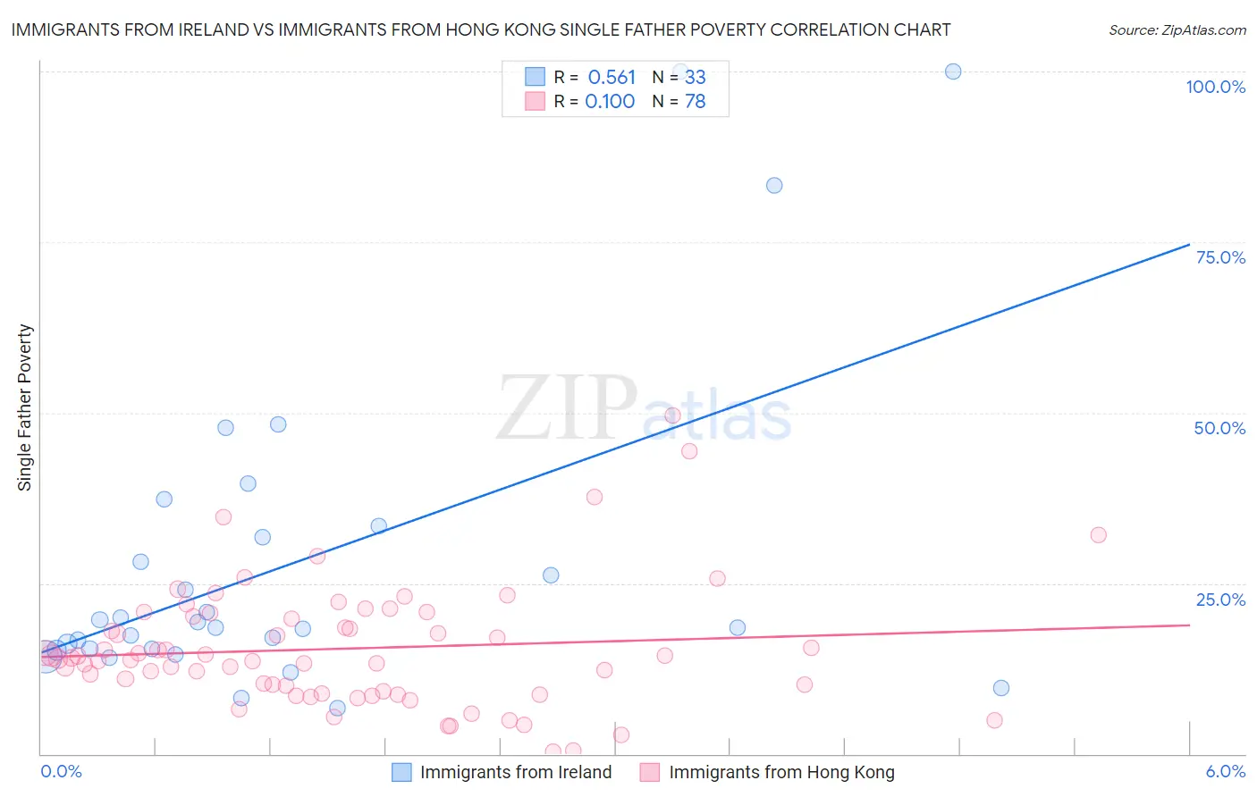 Immigrants from Ireland vs Immigrants from Hong Kong Single Father Poverty