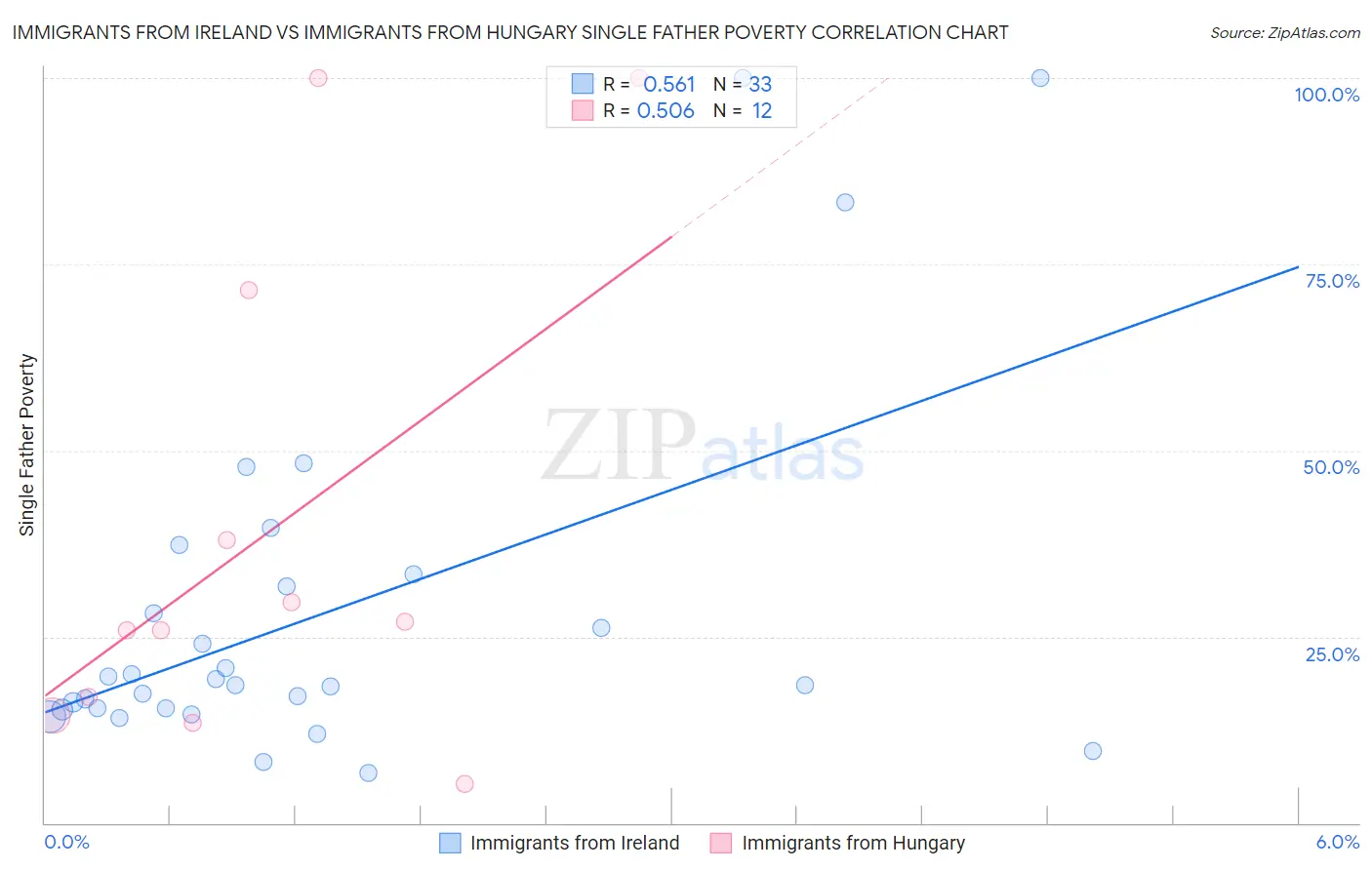 Immigrants from Ireland vs Immigrants from Hungary Single Father Poverty