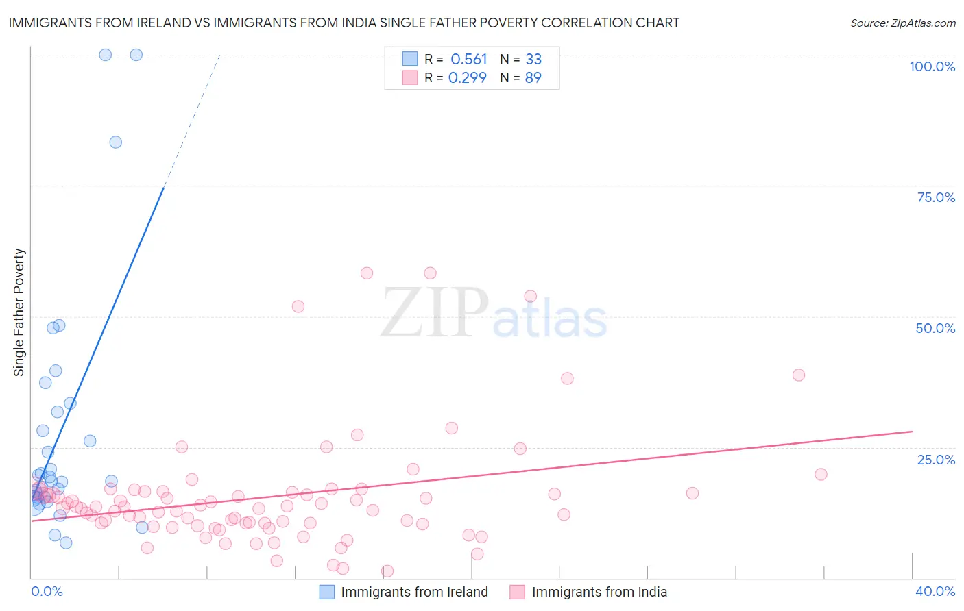 Immigrants from Ireland vs Immigrants from India Single Father Poverty