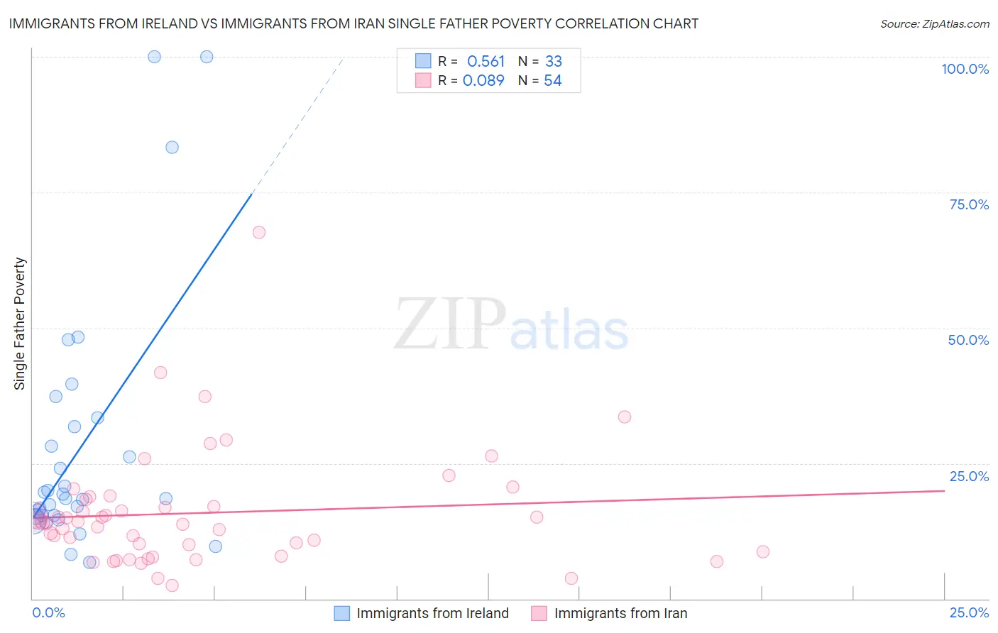 Immigrants from Ireland vs Immigrants from Iran Single Father Poverty