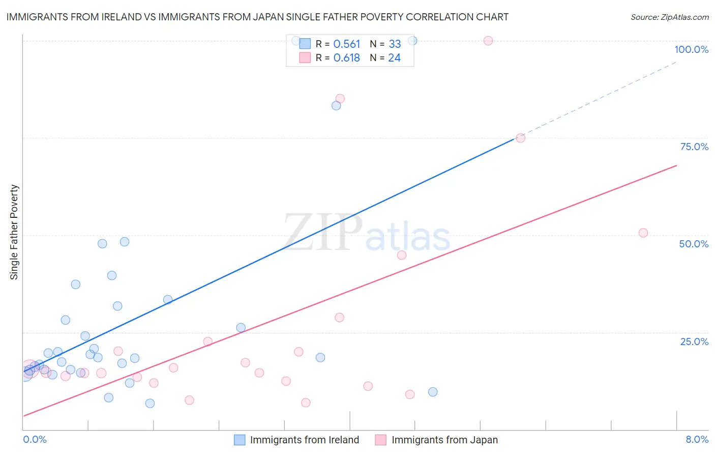 Immigrants from Ireland vs Immigrants from Japan Single Father Poverty