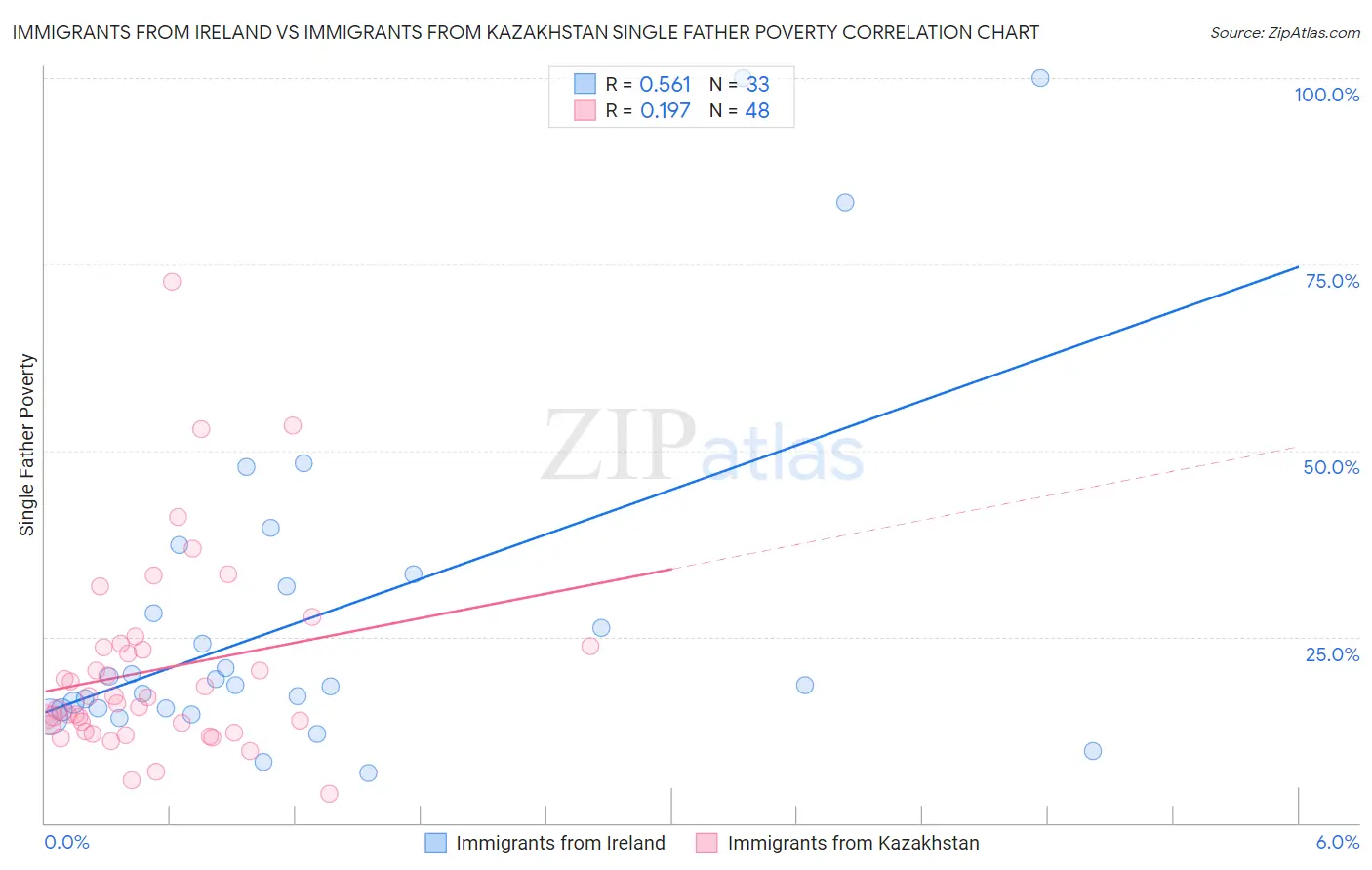 Immigrants from Ireland vs Immigrants from Kazakhstan Single Father Poverty