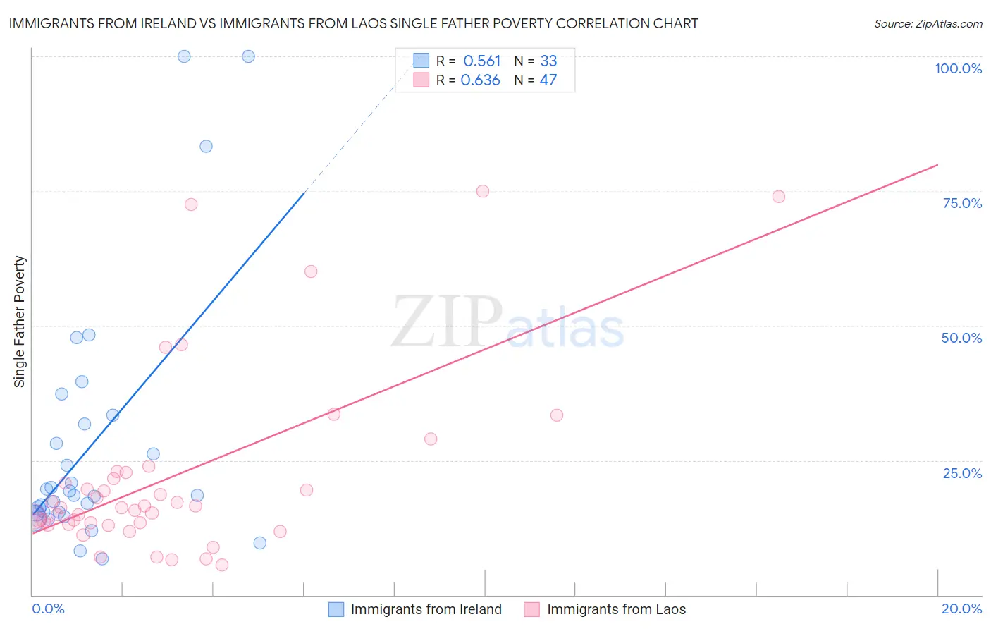 Immigrants from Ireland vs Immigrants from Laos Single Father Poverty