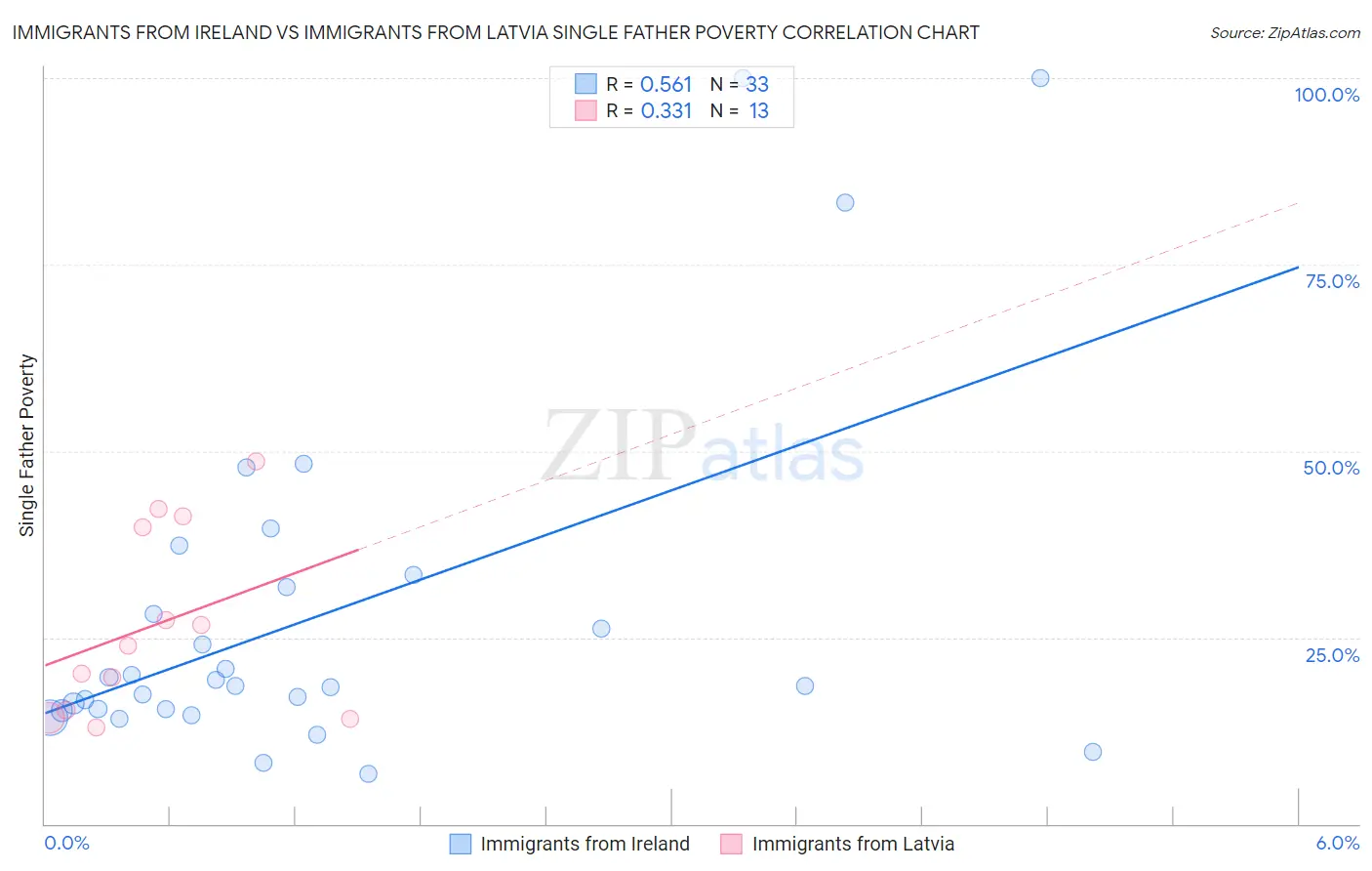 Immigrants from Ireland vs Immigrants from Latvia Single Father Poverty
