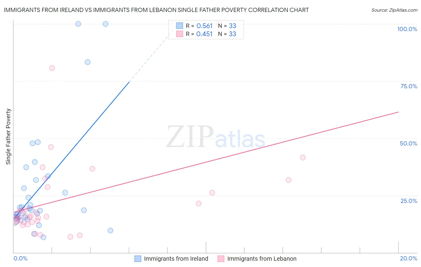 Immigrants from Ireland vs Immigrants from Lebanon Single Father Poverty