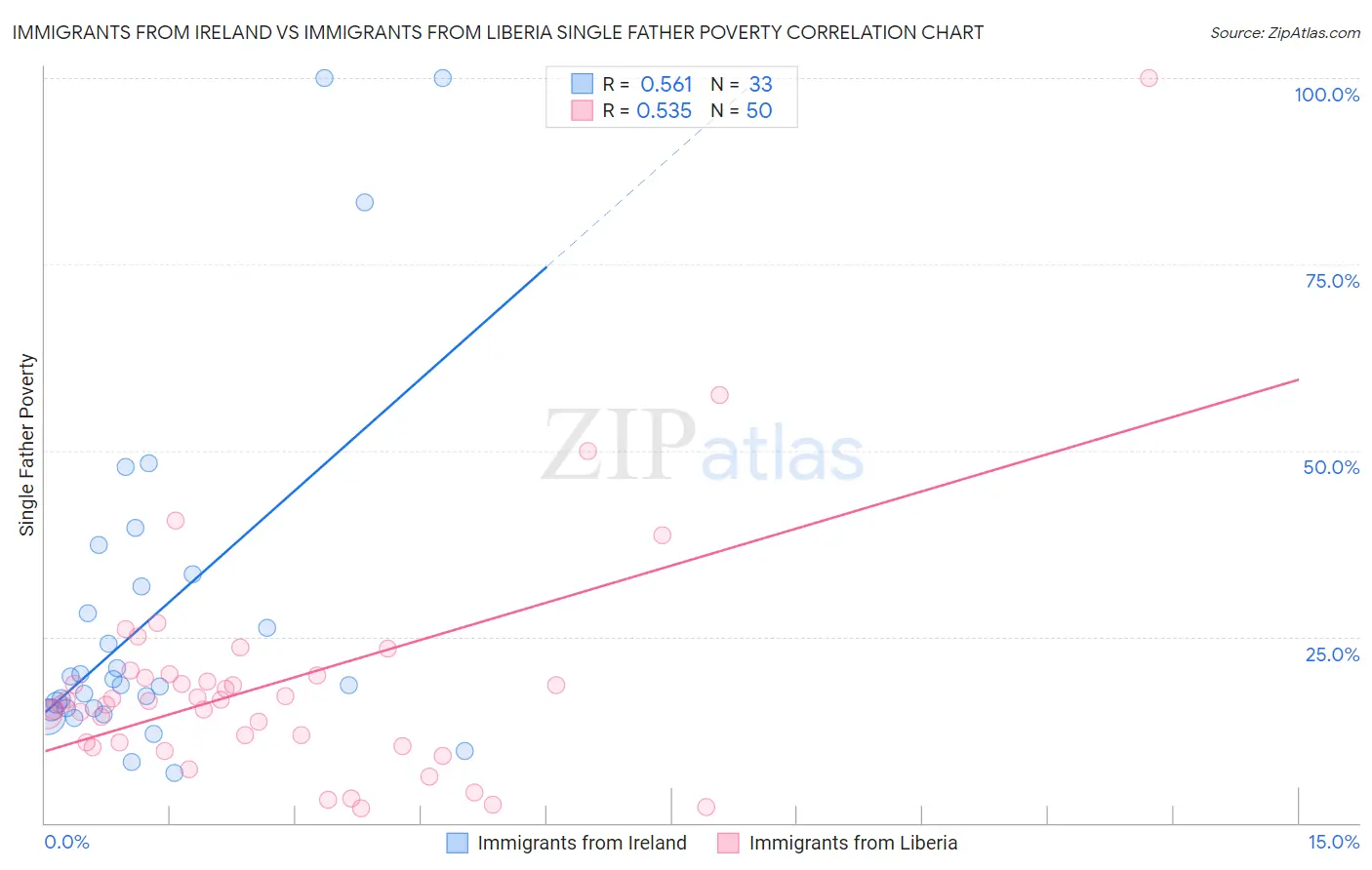 Immigrants from Ireland vs Immigrants from Liberia Single Father Poverty