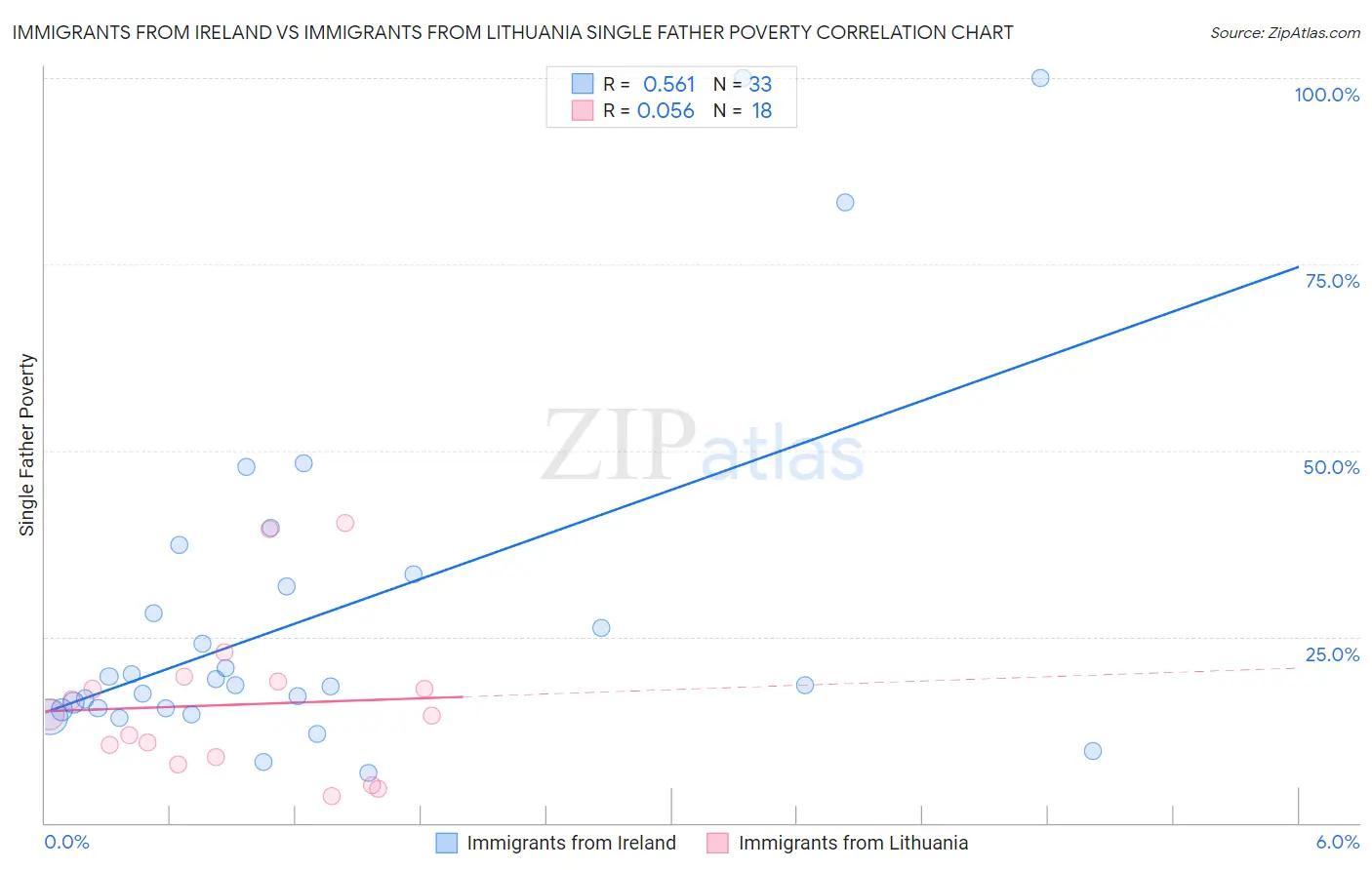 Immigrants from Ireland vs Immigrants from Lithuania Single Father Poverty