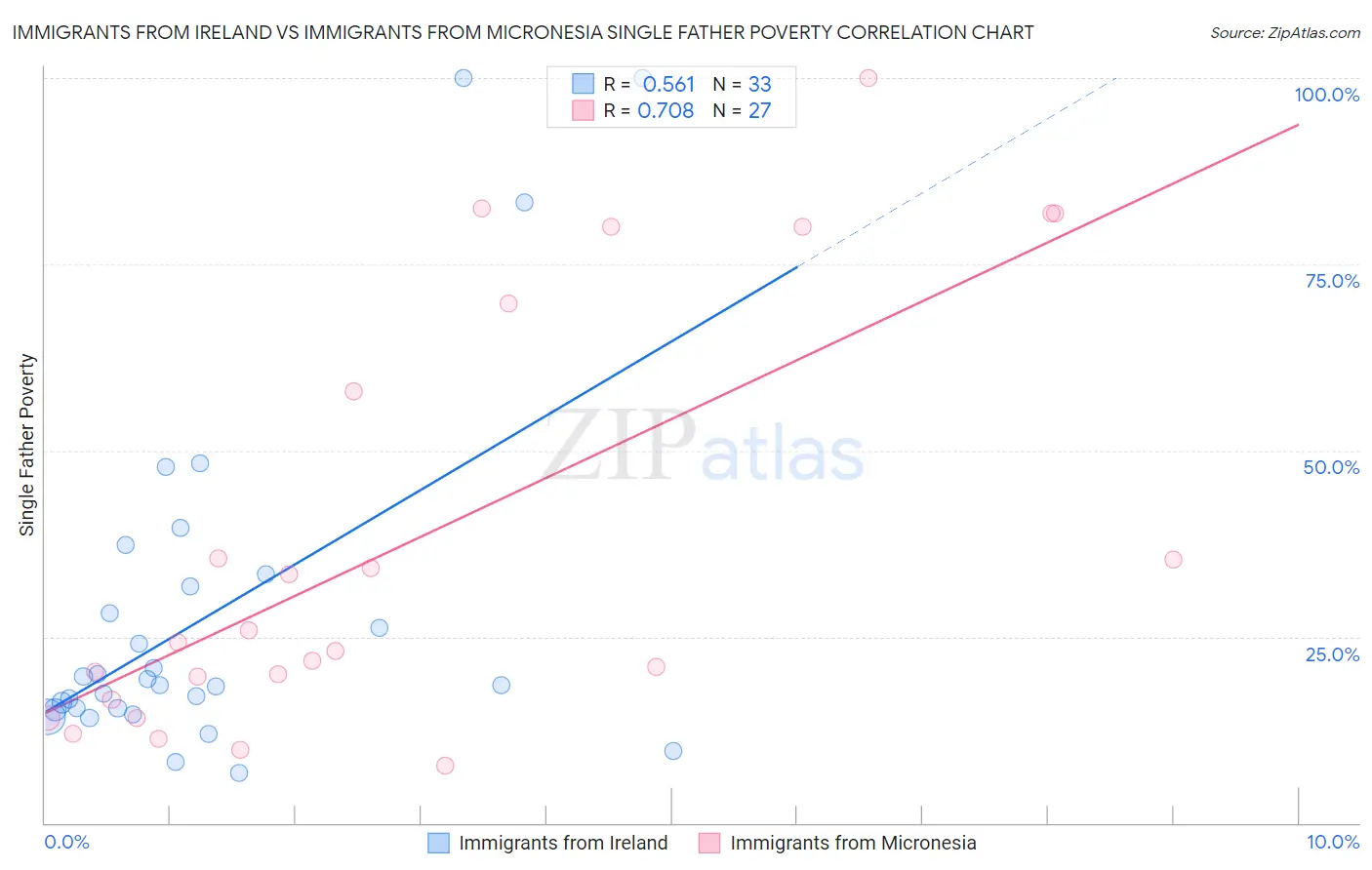 Immigrants from Ireland vs Immigrants from Micronesia Single Father Poverty