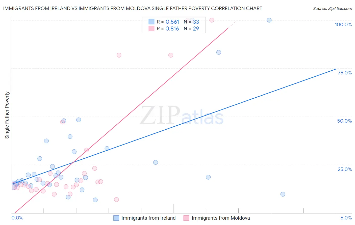 Immigrants from Ireland vs Immigrants from Moldova Single Father Poverty