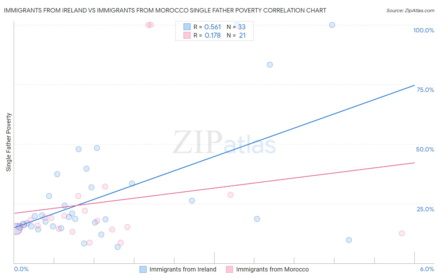 Immigrants from Ireland vs Immigrants from Morocco Single Father Poverty