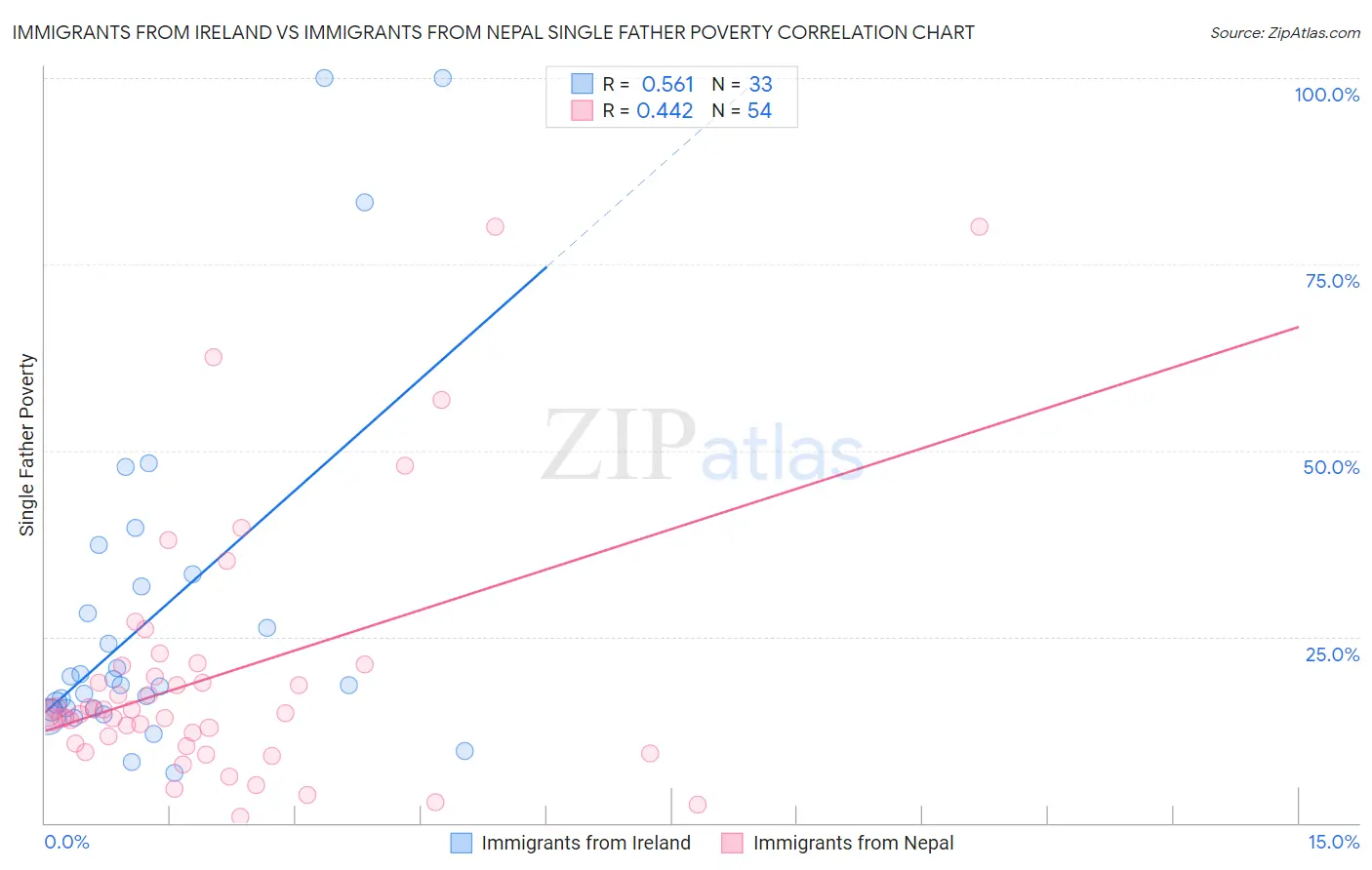Immigrants from Ireland vs Immigrants from Nepal Single Father Poverty