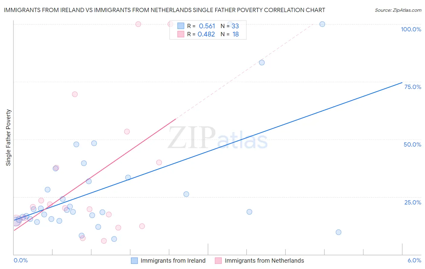 Immigrants from Ireland vs Immigrants from Netherlands Single Father Poverty