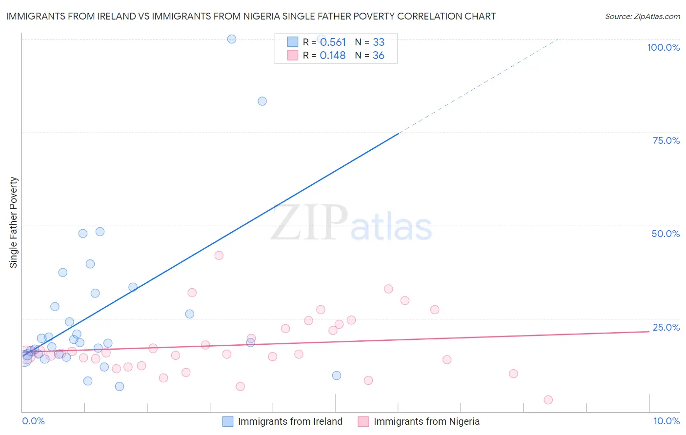 Immigrants from Ireland vs Immigrants from Nigeria Single Father Poverty