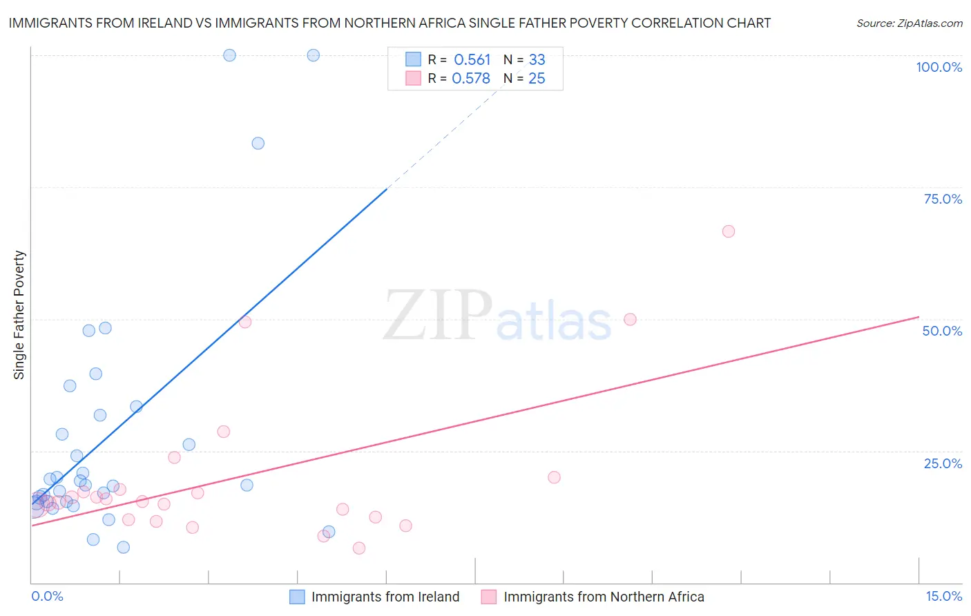 Immigrants from Ireland vs Immigrants from Northern Africa Single Father Poverty