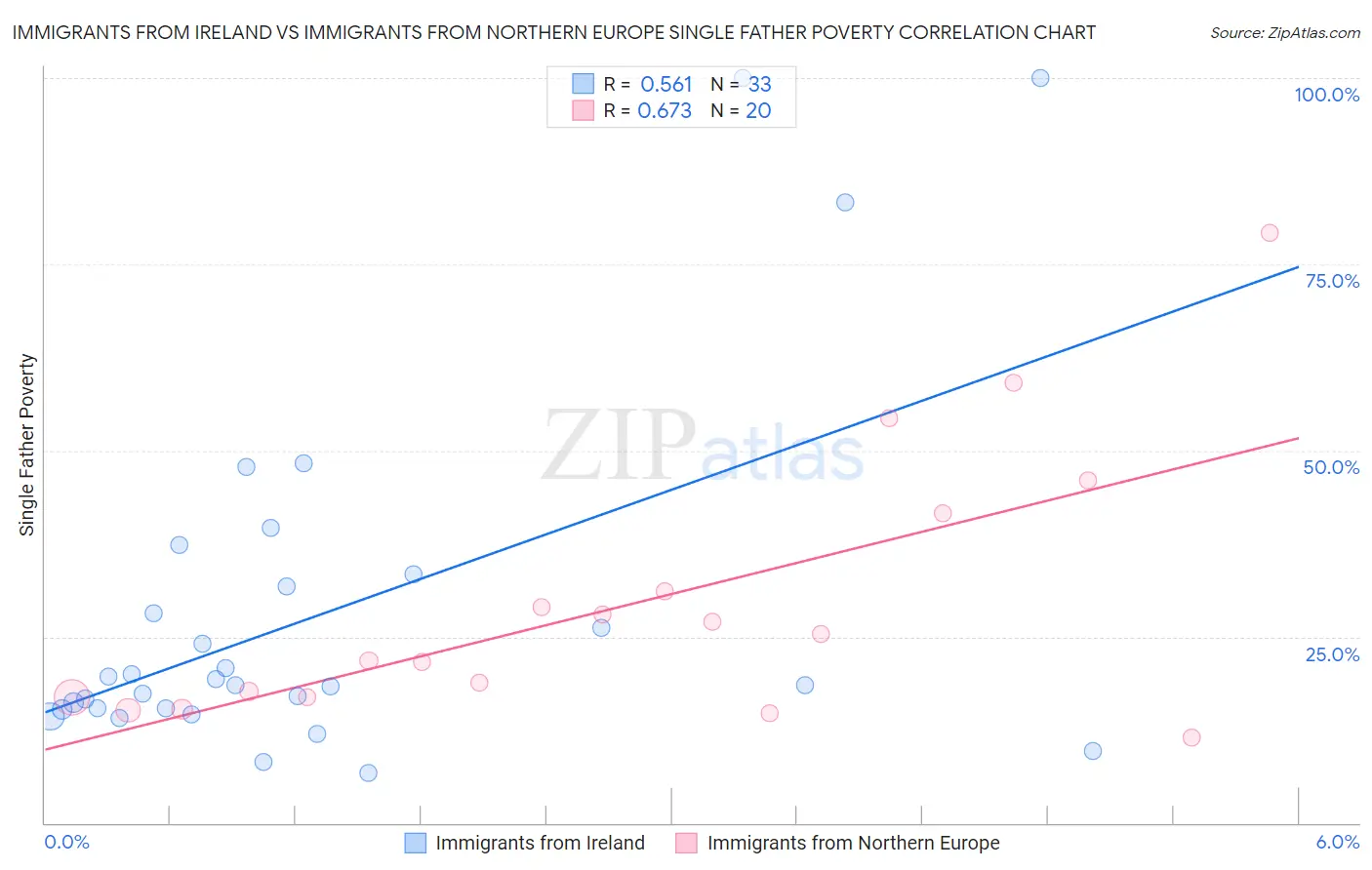 Immigrants from Ireland vs Immigrants from Northern Europe Single Father Poverty