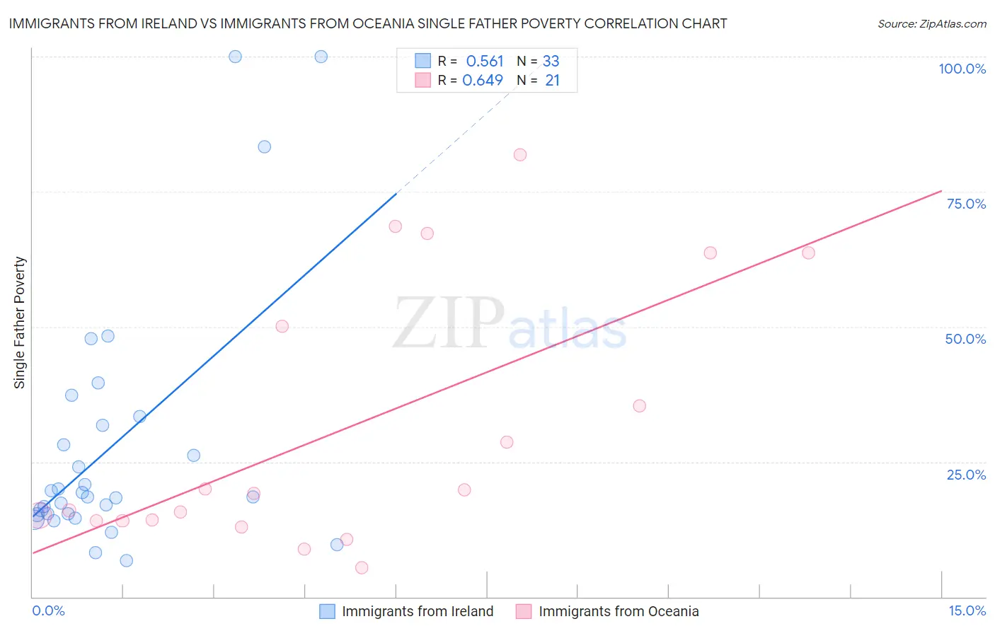Immigrants from Ireland vs Immigrants from Oceania Single Father Poverty