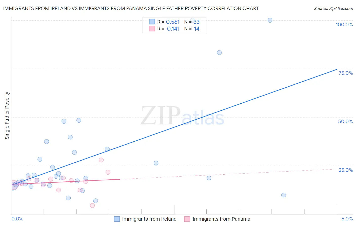 Immigrants from Ireland vs Immigrants from Panama Single Father Poverty