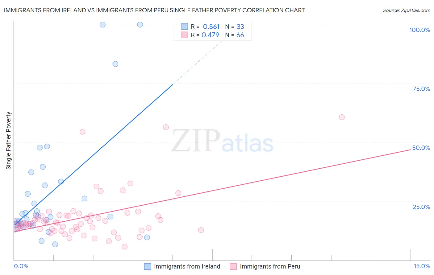Immigrants from Ireland vs Immigrants from Peru Single Father Poverty