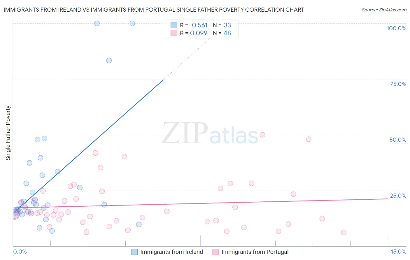 Immigrants from Ireland vs Immigrants from Portugal Single Father Poverty