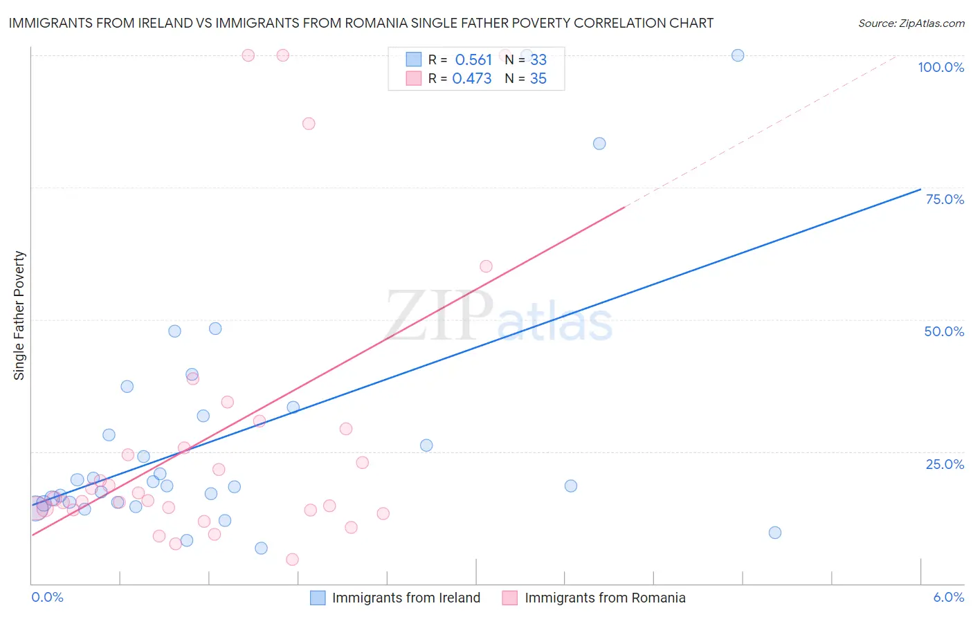Immigrants from Ireland vs Immigrants from Romania Single Father Poverty