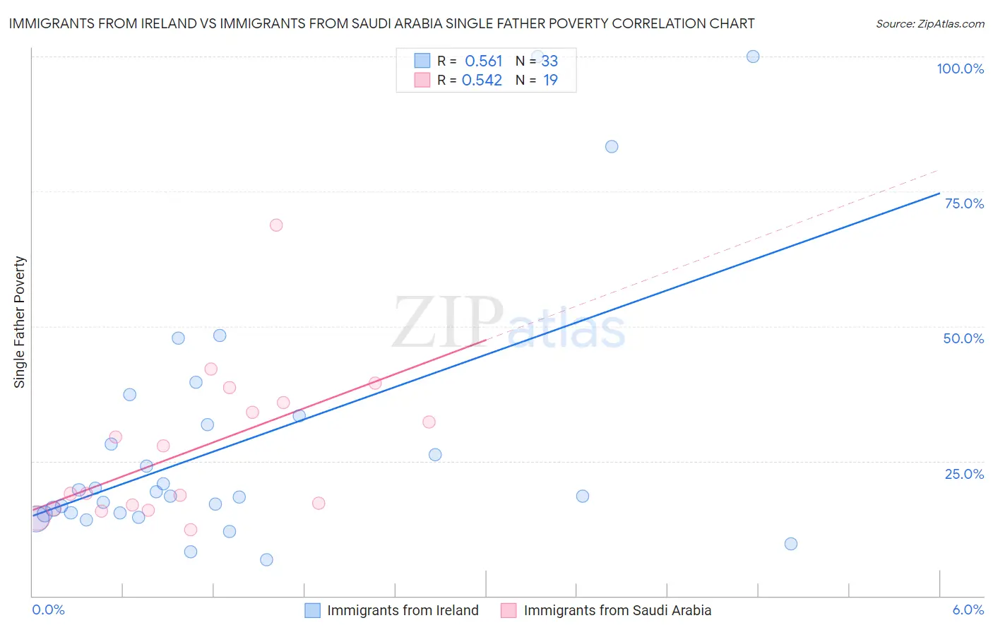 Immigrants from Ireland vs Immigrants from Saudi Arabia Single Father Poverty