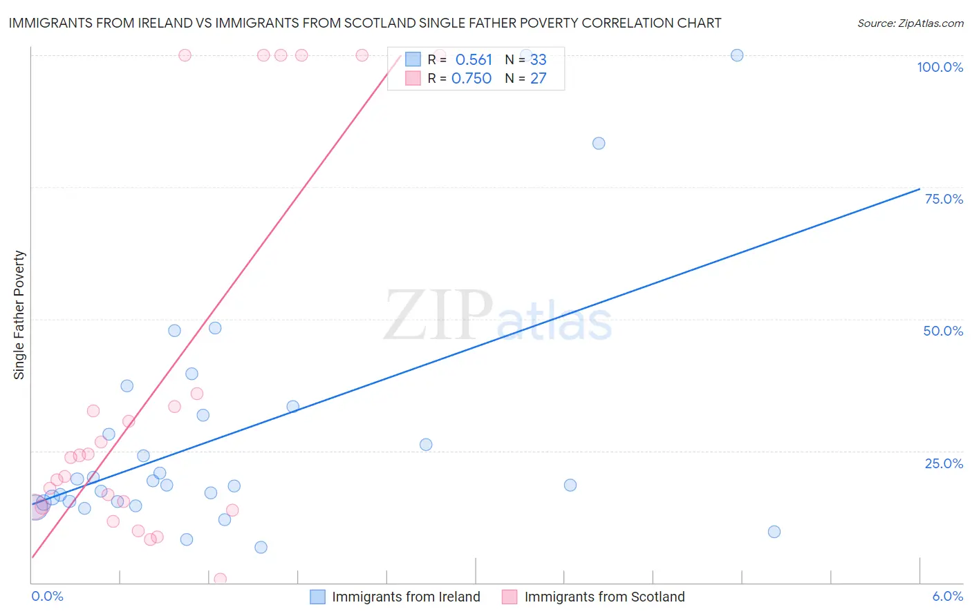 Immigrants from Ireland vs Immigrants from Scotland Single Father Poverty