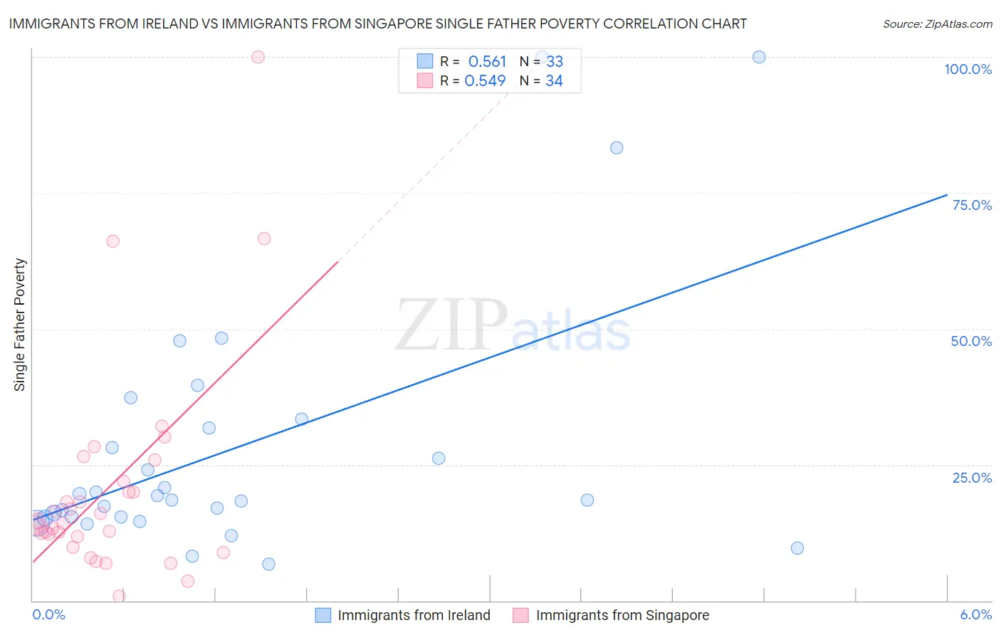 Immigrants from Ireland vs Immigrants from Singapore Single Father Poverty