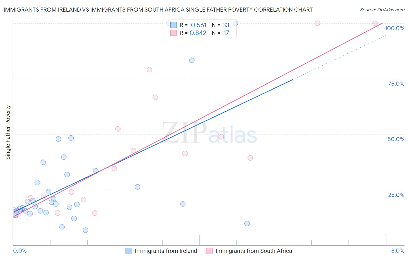 Immigrants from Ireland vs Immigrants from South Africa Single Father Poverty