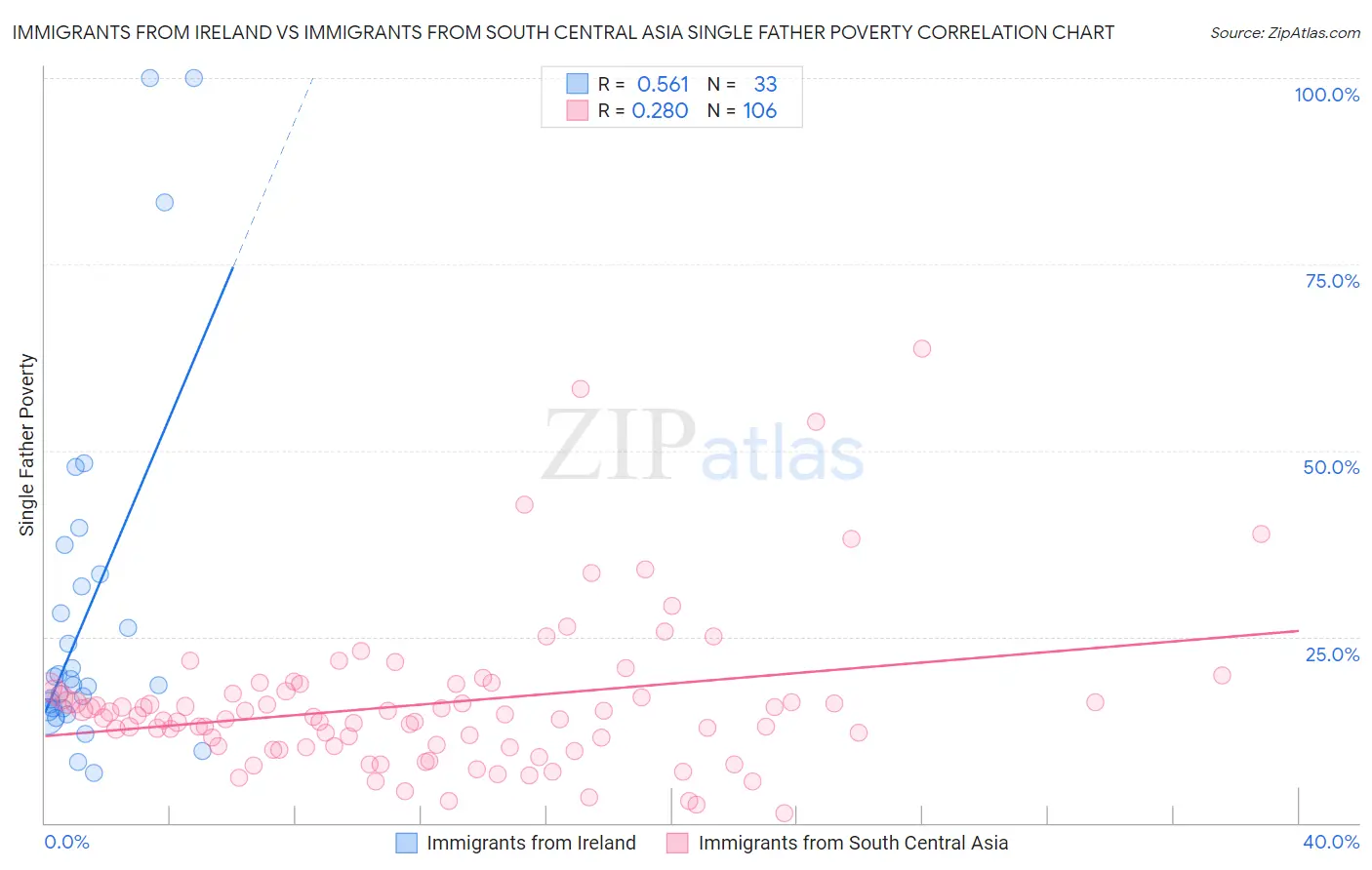 Immigrants from Ireland vs Immigrants from South Central Asia Single Father Poverty