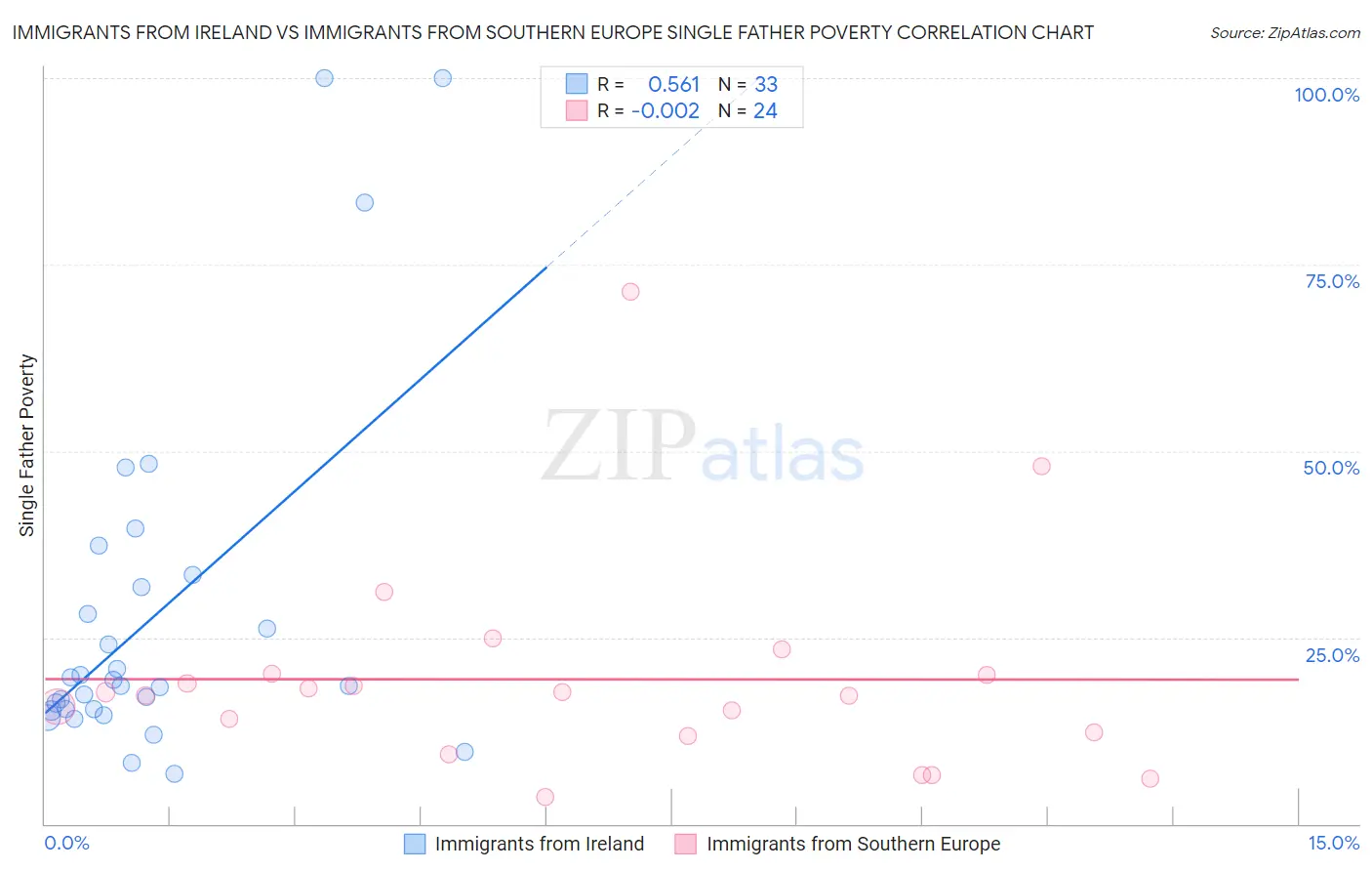 Immigrants from Ireland vs Immigrants from Southern Europe Single Father Poverty