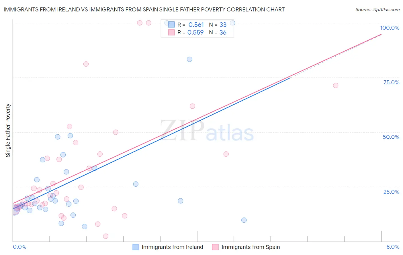 Immigrants from Ireland vs Immigrants from Spain Single Father Poverty