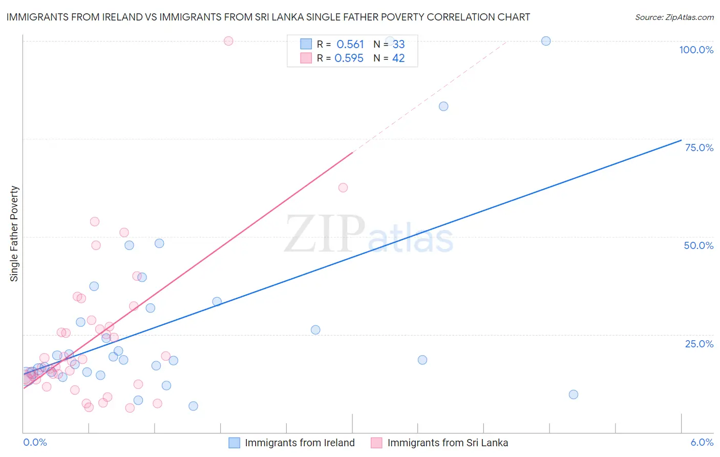 Immigrants from Ireland vs Immigrants from Sri Lanka Single Father Poverty