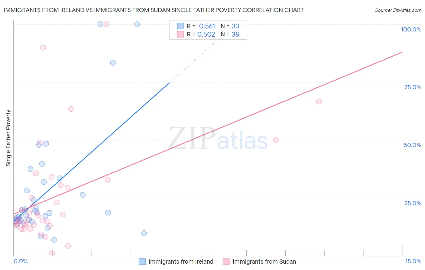 Immigrants from Ireland vs Immigrants from Sudan Single Father Poverty