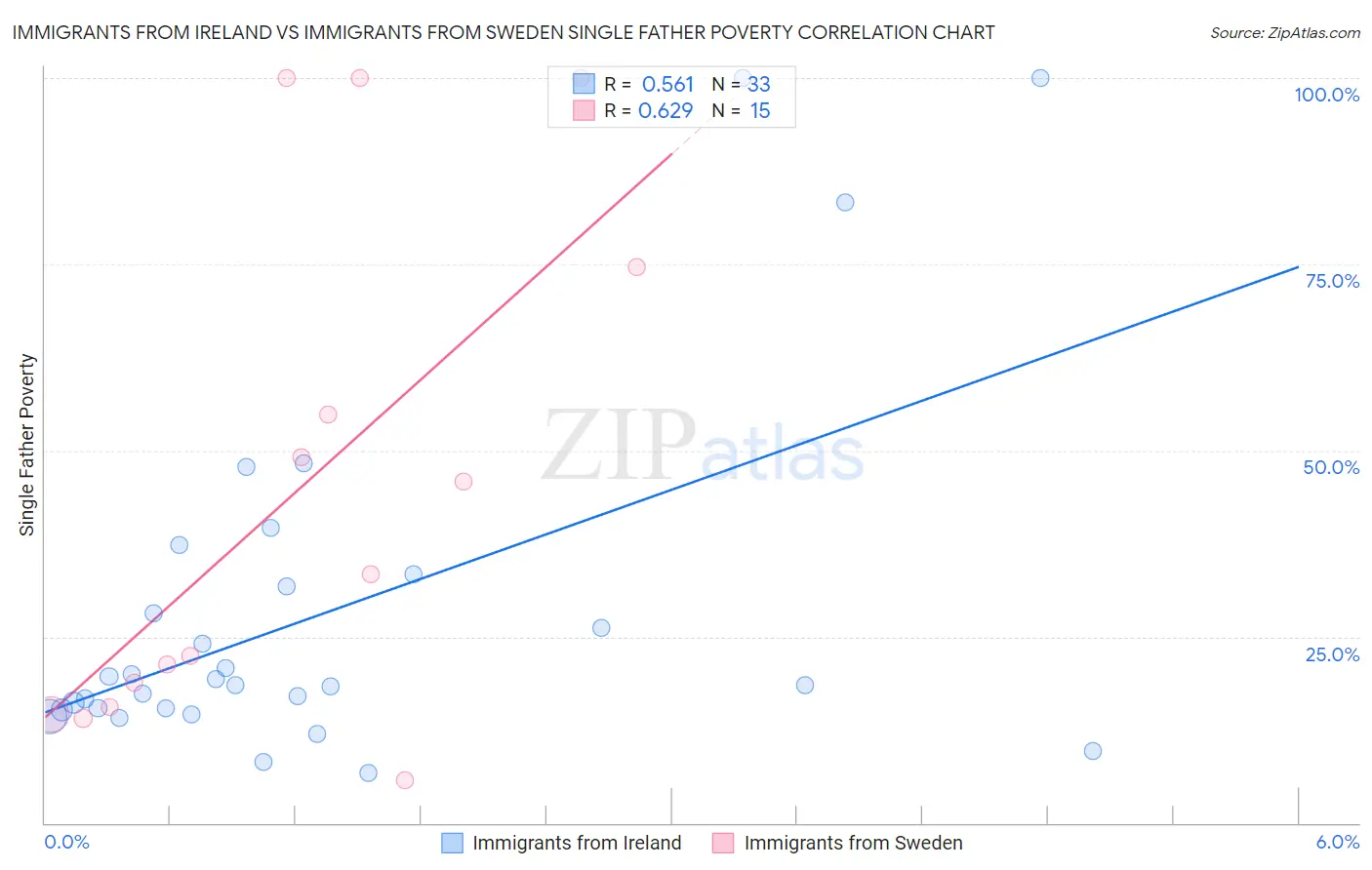 Immigrants from Ireland vs Immigrants from Sweden Single Father Poverty