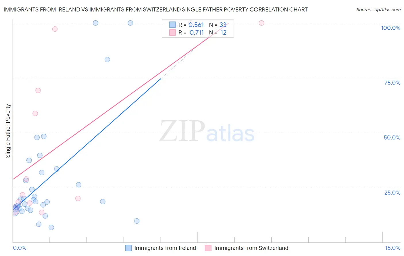 Immigrants from Ireland vs Immigrants from Switzerland Single Father Poverty