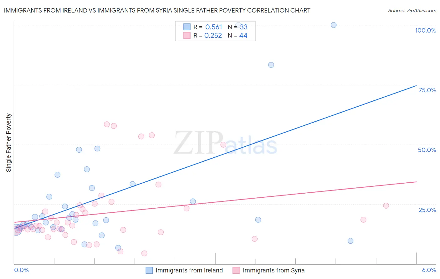 Immigrants from Ireland vs Immigrants from Syria Single Father Poverty