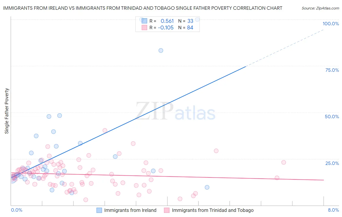 Immigrants from Ireland vs Immigrants from Trinidad and Tobago Single Father Poverty