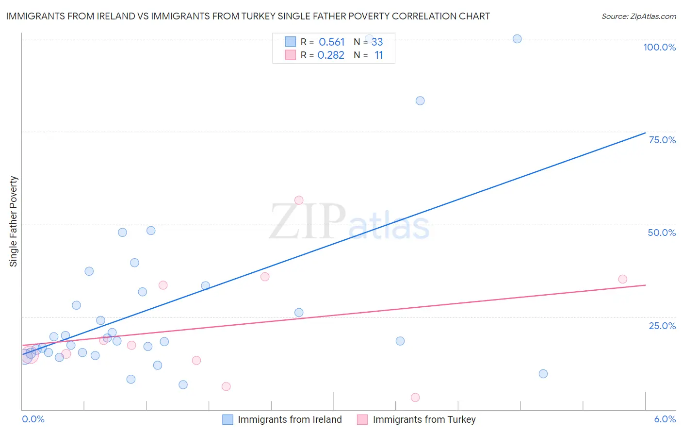 Immigrants from Ireland vs Immigrants from Turkey Single Father Poverty
