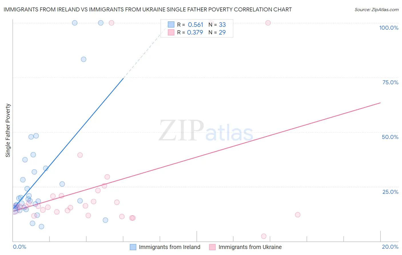 Immigrants from Ireland vs Immigrants from Ukraine Single Father Poverty