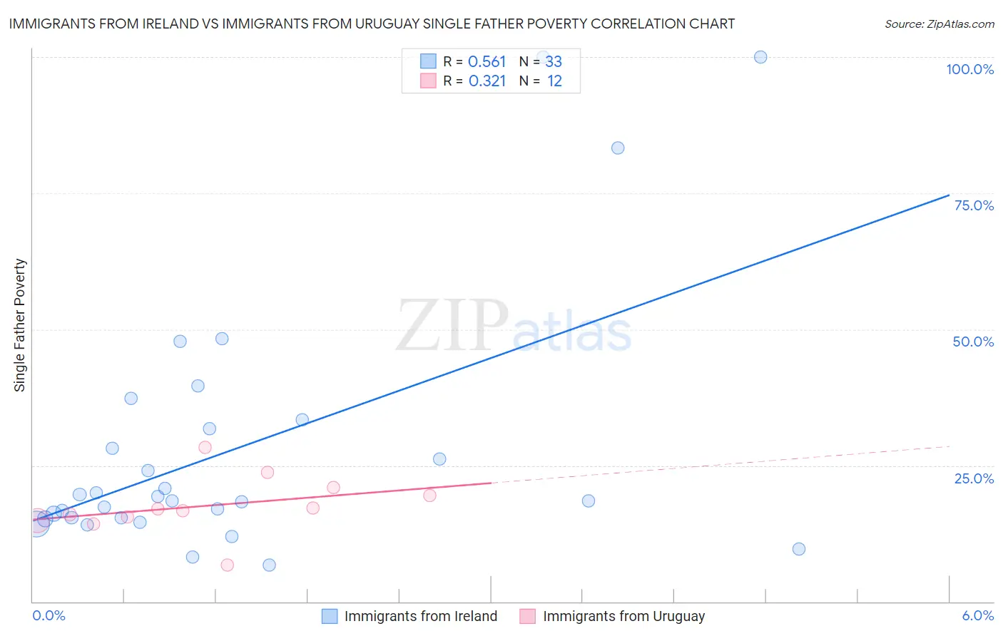 Immigrants from Ireland vs Immigrants from Uruguay Single Father Poverty